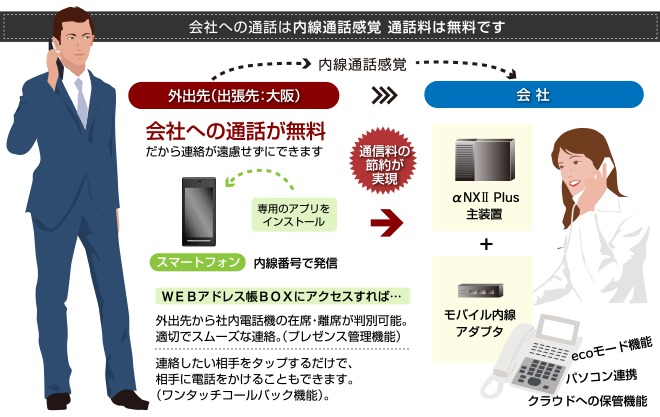 会社への通話は内線通話感覚 通話料は無料です